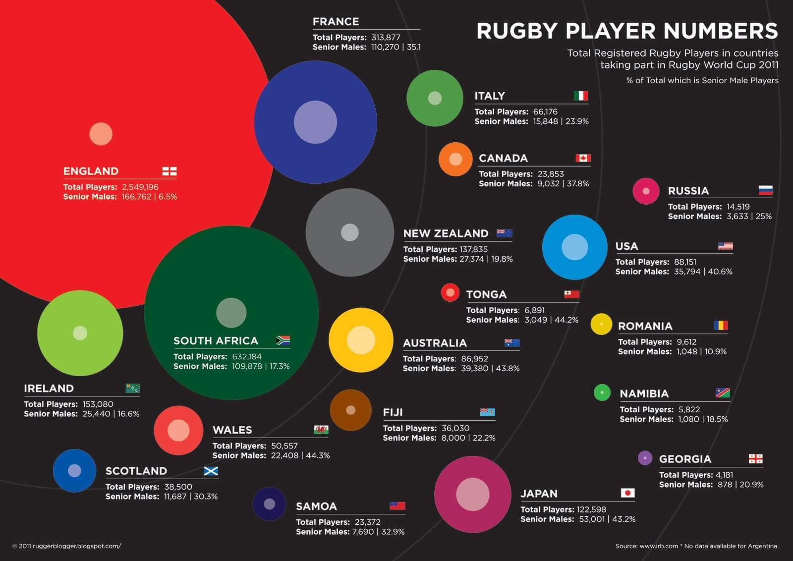 PLayer numbers England Scotland IRB
